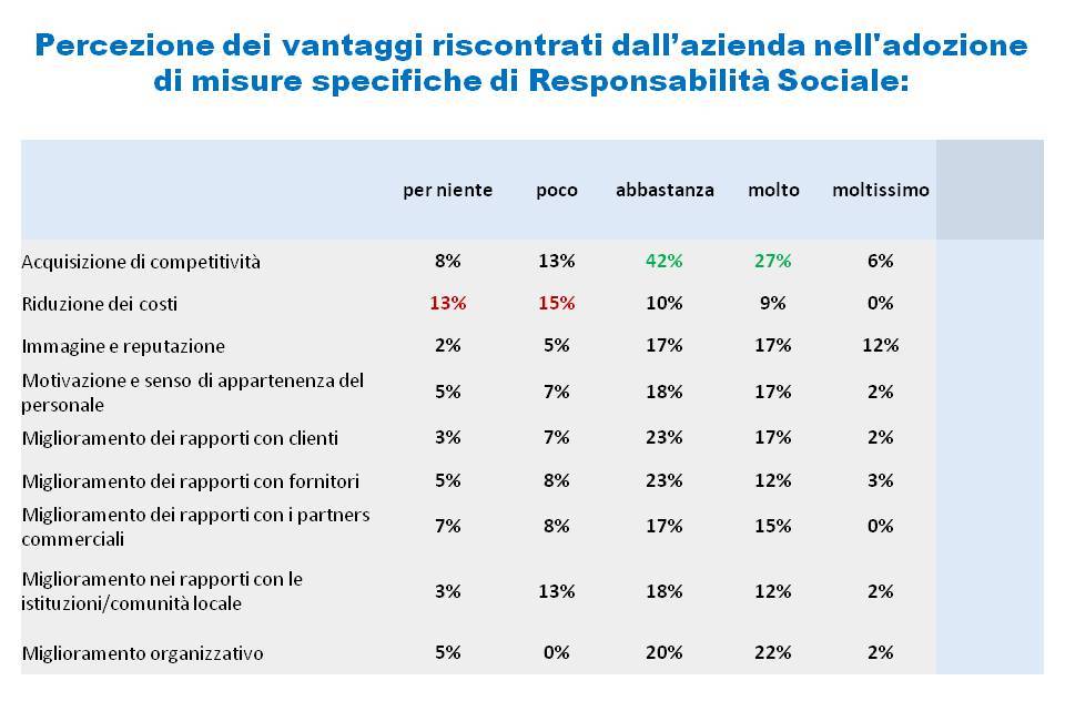 risultati-indagine-responsabilita-sociale-impresa